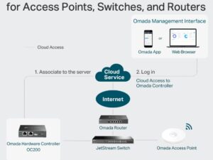 TP LINK Omada Cloud Controller - Image 4